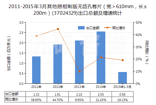 2011-2015年3月其他照相制版無齒孔卷片（寬＞610mm，長≤200m）(37024329)出口總額及增速統(tǒng)計